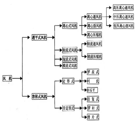 风机的分类