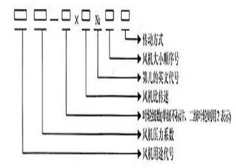 型号和品种组成表示方法