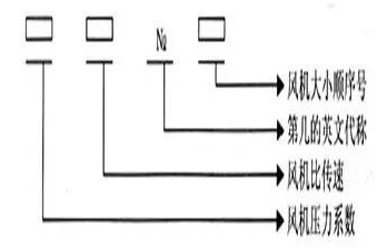 一般通风机全称表示方法