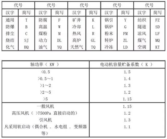 常用风机用途代号